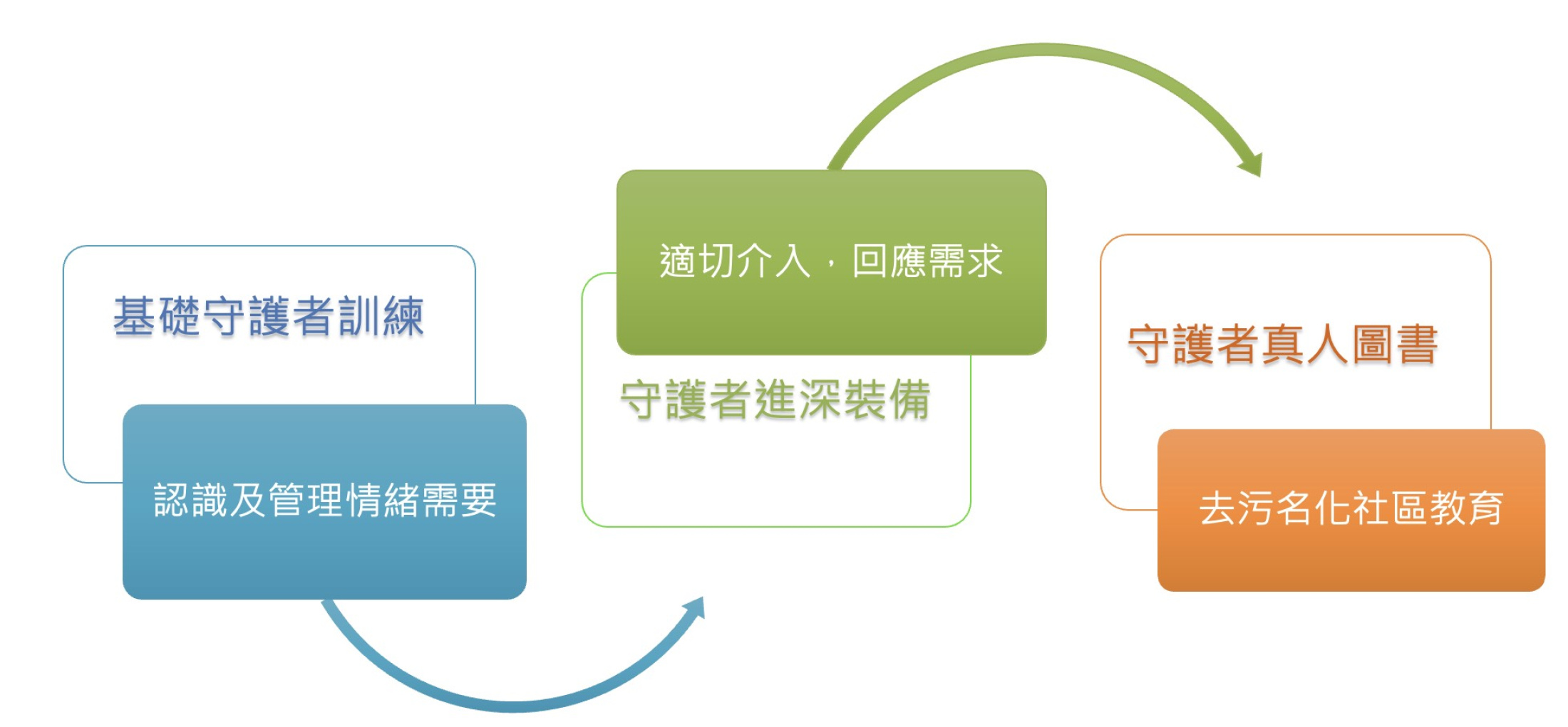 不同階段的守護者需要